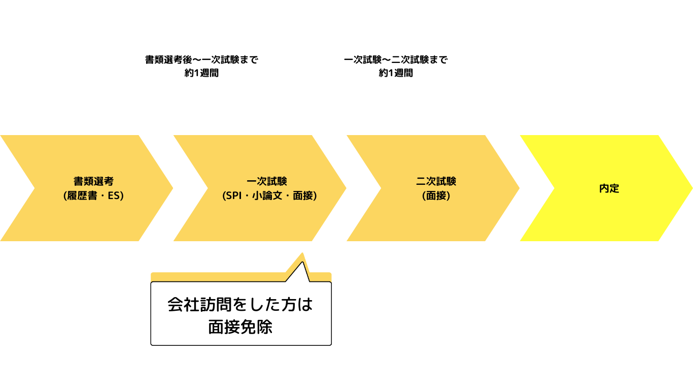 選考フロー