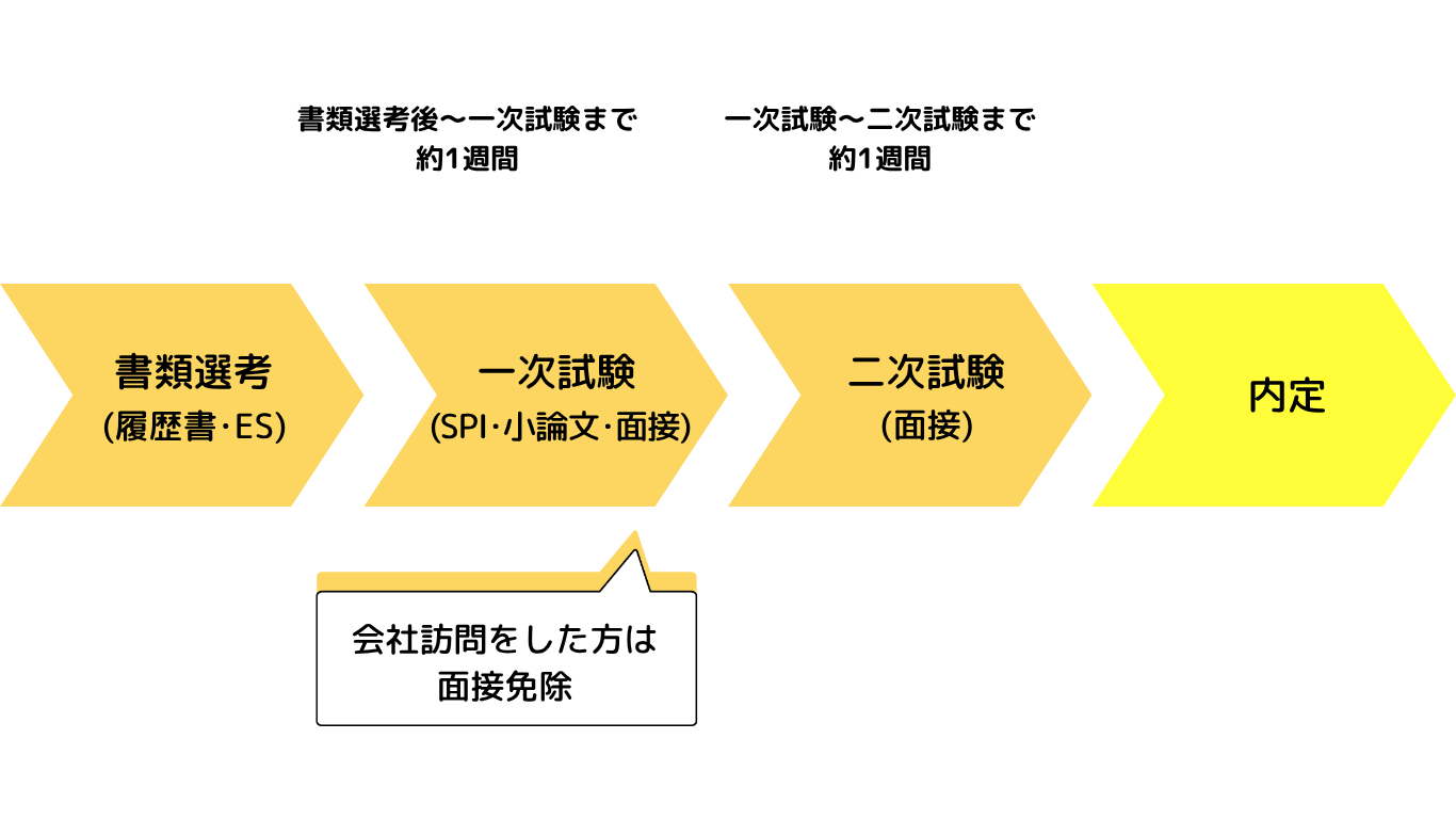 選考フロー